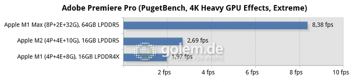 Mac Mini [Late 2020], Macbook Pro 16 [Late 2021], Macbook Pro 13 [Mid 2022] (Bild: Golem.de)