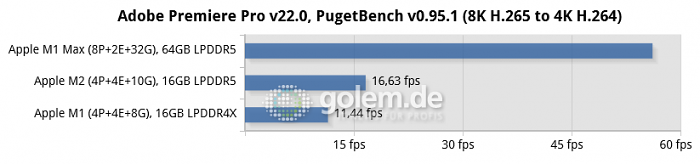 Mac Mini [Late 2020], Macbook Pro 16 [Late 2021], Macbook Pro 13 [Mid 2022] (Bild: Golem.de)
