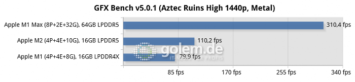 Mac Mini [Late 2020], Macbook Pro 16 [Late 2021], Macbook Pro 13 [Mid 2022] (Bild: Golem.de)