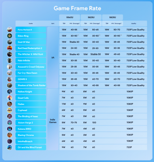 Spieleleistung des Aya Neo Air (Bild: Aya)