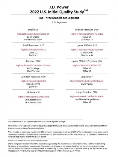 JD Power Initial Quality Study 2022 (Bild: JD Power)