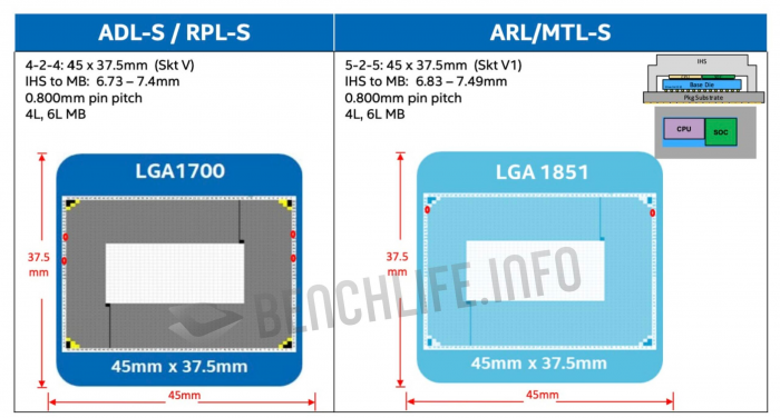 Links der LGA 1700, rechts der LGA 1854 (Bild: Intel, via Benchlife)