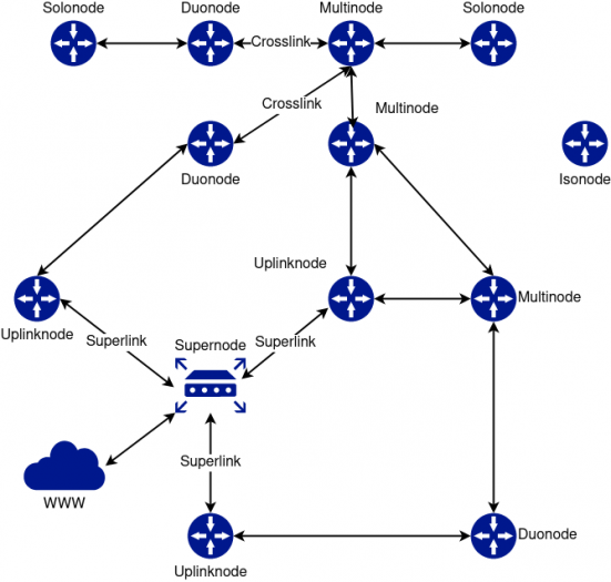 Minimalistischer, beispielhafter Aufbau eines OpenWrt-Netzes (Grafik: Jochen Demmer)