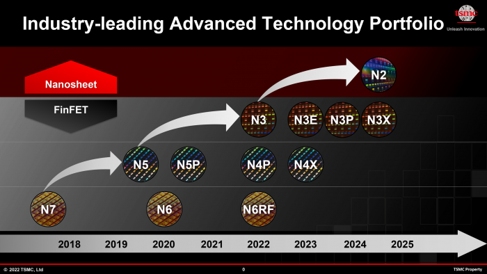Roadmap mit N3-Varianten und N2 (Bild: TSMC)