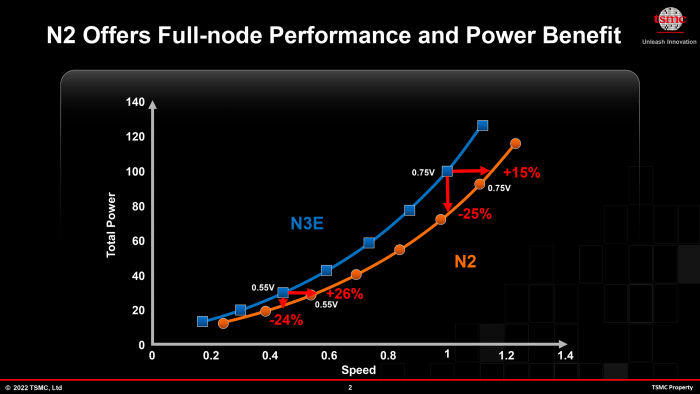 N2 im Vergleich mit N3E (Bild: TSMC)
