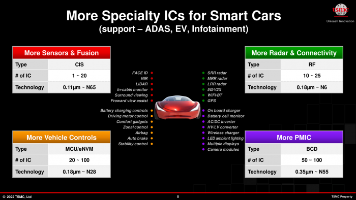 Specialty ICs: Im Auto stecken viele Halbleiter, die noch mit alten Prozessen gefertigt werden - TSMC will sie auf seinen 28-nm-Node bringen. (Bild: TSMC)