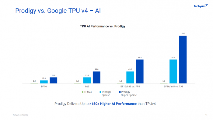 Googles TPU v4 soll selbst mit BF16 chancenlos sein. (Bild: Tachyum)