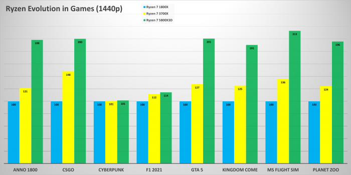 MSI X370, Geforce RTX 3080, 32 GByte DDR4-2666-CL14, Windows 10 v21H2 (Bild: Golem.de)