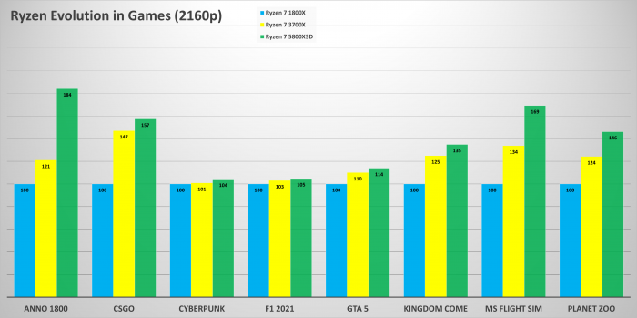 MSI X370, Geforce RTX 3080, 32 GByte DDR4-2666-CL14, Windows 10 v21H2 (Bild: Golem.de)