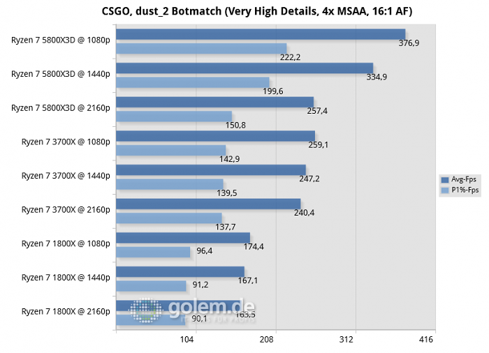 MSI X370, Geforce RTX 3080, 32 GByte DDR4-2666-CL14, Windows 10 v21H2 (Bild: Golem.de)