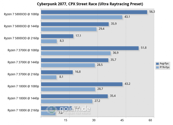 MSI X370, Geforce RTX 3080, 32 GByte DDR4-2666-CL14, Windows 10 v21H2 (Bild: Golem.de)