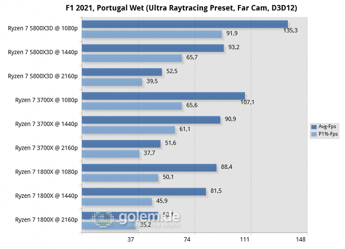 MSI X370, Geforce RTX 3080, 32 GByte DDR4-2666-CL14, Windows 10 v21H2 (Bild: Golem.de)