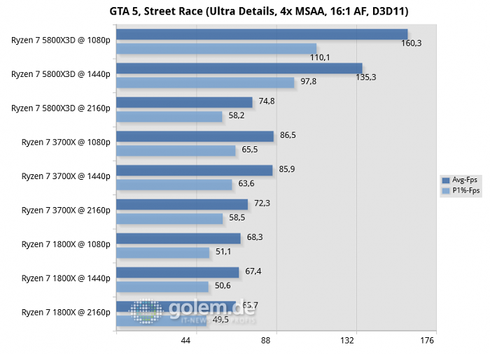 MSI X370, Geforce RTX 3080, 32 GByte DDR4-2666-CL14, Windows 10 v21H2 (Bild: Golem.de)
