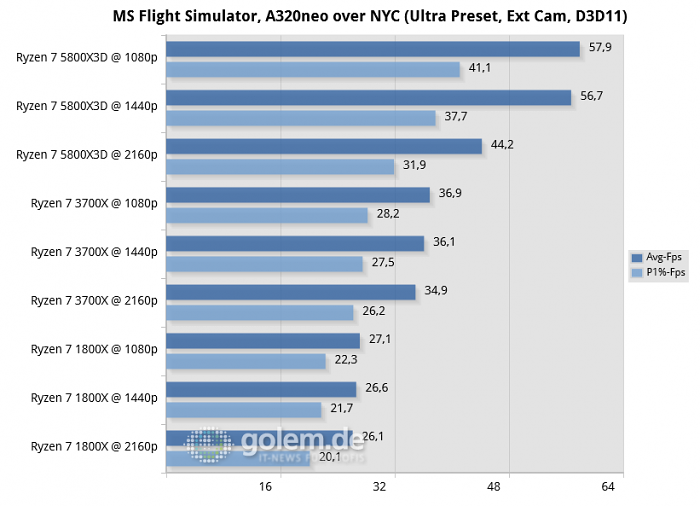 MSI X370, Geforce RTX 3080, 32 GByte DDR4-2666-CL14, Windows 10 v21H2 (Bild: Golem.de)