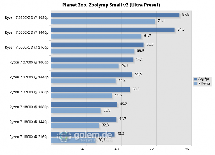 MSI X370, Geforce RTX 3080, 32 GByte DDR4-2666-CL14, Windows 10 v21H2 (Bild: Golem.de)