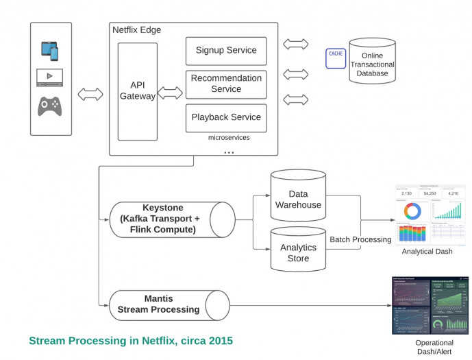 So unterst&uuml;tzt die Streamverarbeitung den Umgang mit operativen und analytischen Daten. (Bild: Zhenzhong Xu)