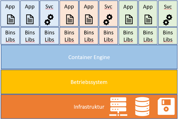 Container-Virtualisierung (Screenshot: Markus Renezeder)