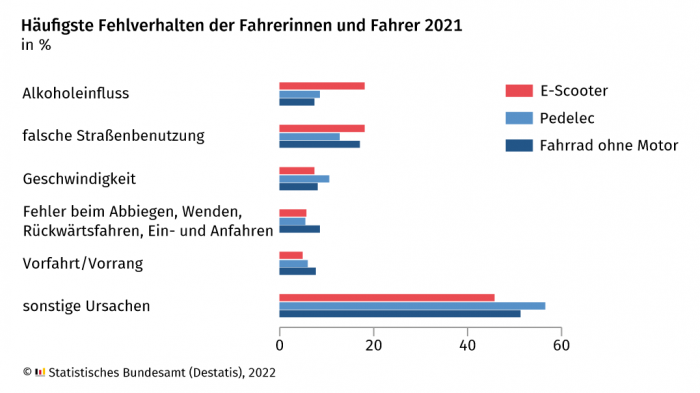 Statistiken zu Fahrradunfällen 2021 (Bild: Destatis)