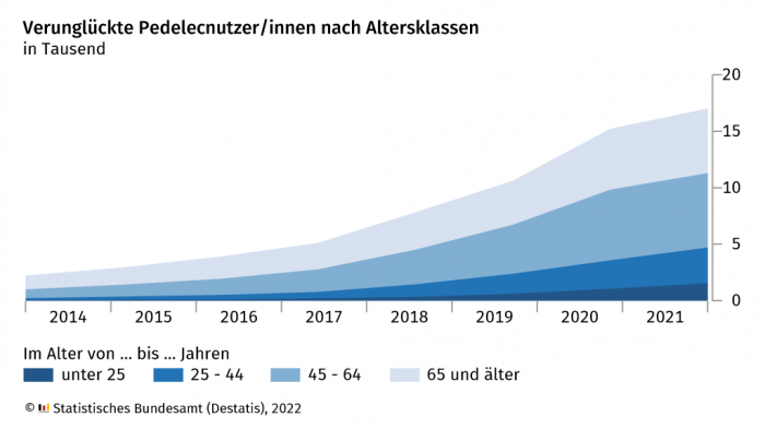 Statistiken zu Fahrradunfällen 2021 (Bild: Destatis)