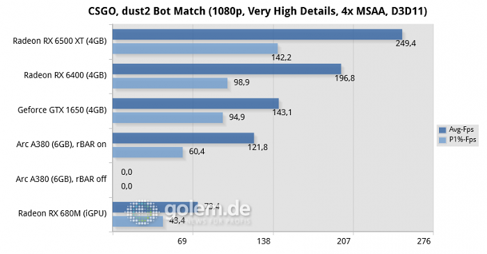 Core i5-12400F, 32GB DDR4, Win10 21H2, Intel 1734, Geforce 516.59, Radeon 22.6.1, rBAR on (Bild: Golem.de)