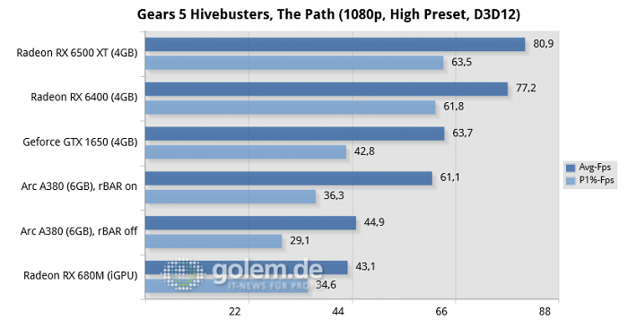 Core i5-12400F, 32GB DDR4, Win10 21H2, Intel 1734, Geforce 516.59, Radeon 22.6.1, rBAR on (Bild: Golem.de)