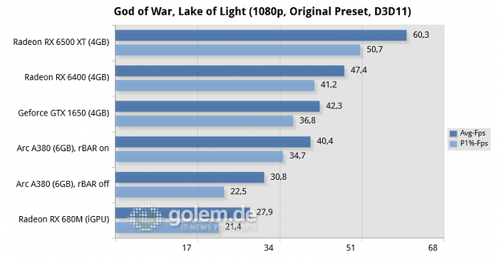 Core i5-12400F, 32GB DDR4, Win10 21H2, Intel 1734, Geforce 516.59, Radeon 22.6.1, rBAR on (Bild: Golem.de)