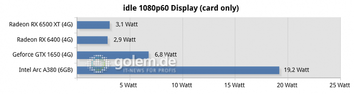 Core i5-12400F, 32GB DDR4, Win10 21H2, Intel 1734, Geforce 516.59, Radeon 22.6.1, rBAR on (Bild: Golem.de)
