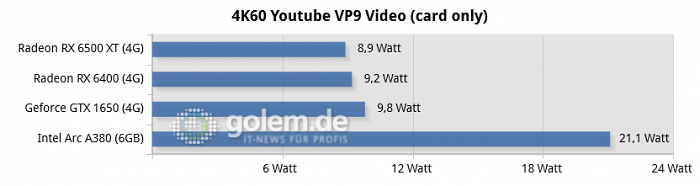 Core i5-12400F, 32GB DDR4, Win10 21H2, Intel 1734, Geforce 516.59, Radeon 22.6.1, rBAR on (Bild: Golem.de)