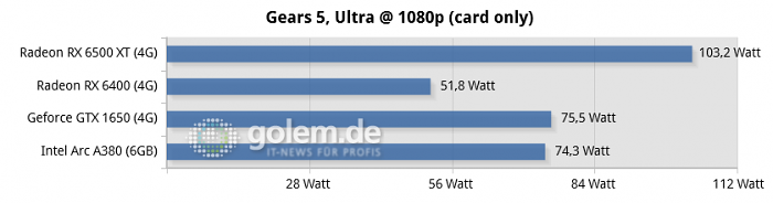 Core i5-12400F, 32GB DDR4, Win10 21H2, Intel 1734, Geforce 516.59, Radeon 22.6.1, rBAR on (Bild: Golem.de)