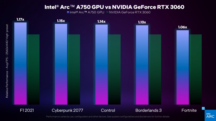 Arc A750 vs Geforce RTX 3060 (Bild: Intel)