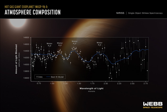 Das zweite Bild sind Messdaten zum atmosphärischen Spektrum des Planeten WASP-96b, ein sogenannter heißer Jupiter, in unmittelbarer Nähe eines sonnenähnlichen Sterns.