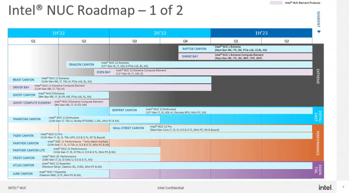 NUC-Roadmap mit Raptor Canyon (Bild: Intel via Reddit)