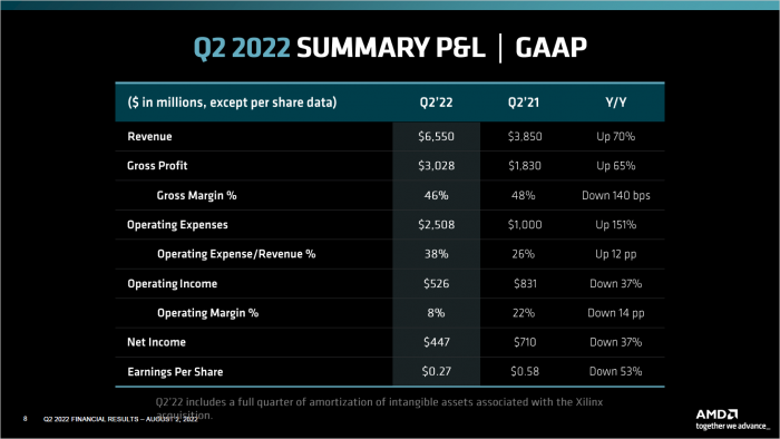 Umsatz und Gewinn nach GAAP (Bild: AMD)