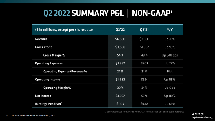 Umsatz und Gewinn nach Non-GAAP (Bild: AMD)