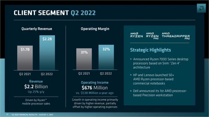 Umsatz und Gewinn bei Client (Bild: AMD)