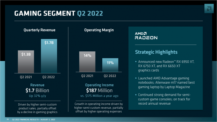Umsatz und Gewinn bei Gaming (Bild: AMD)