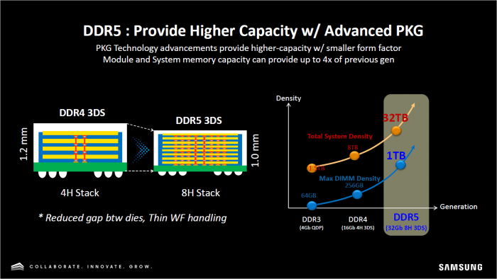 8Hi-Packages sollen DIMMs mit 1 TByte ermöglichen. (Bild: Samsung)