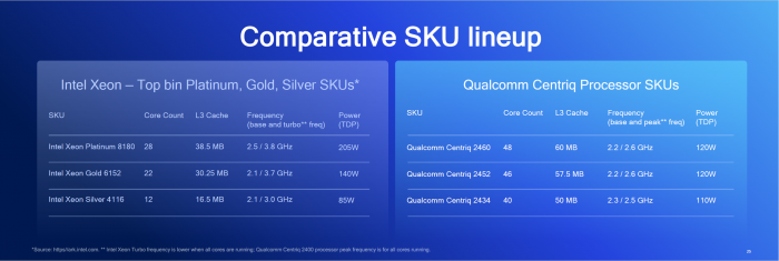 SKU-Liste der Centriq 2400 (Qualcomm)