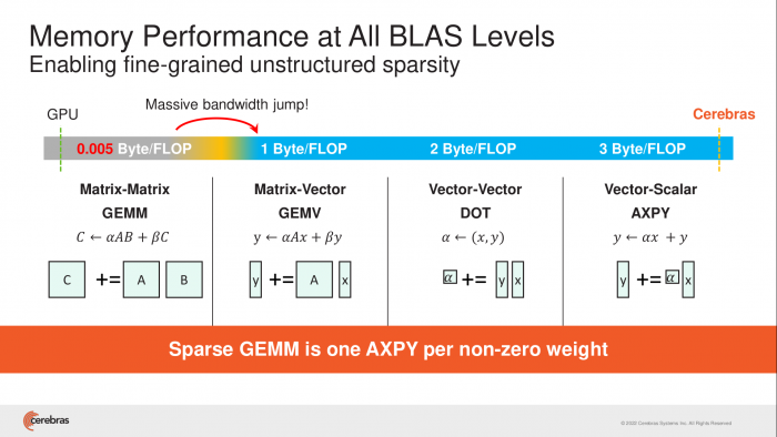 Durch den gro&szlig;en, schnellen Speicher k&ouml;nnen die Prozessoren permanent rechnen, selbst wenn Daten nur selten verwendet werden. (Bild: Cerebras)