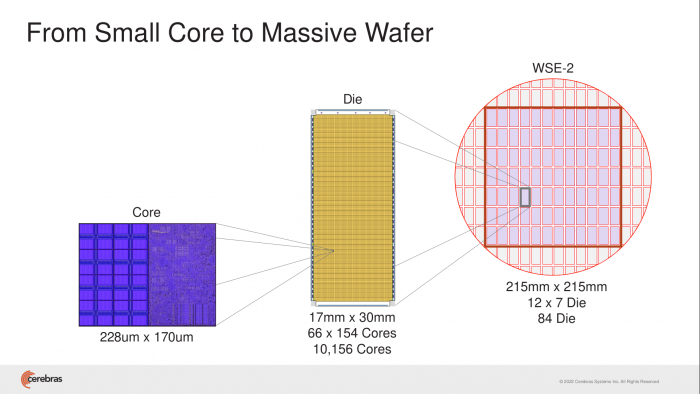 Die WSE2 nimmt einen ganzen Wafer ein und besteht aus 84 einzelnen Dies, von denen jeder &uuml;ber 10.000 Prozessoren enth&auml;lt. (Bild: Cerebras)