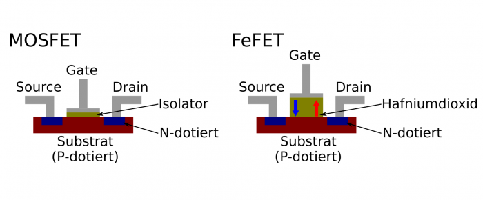 MOSFETs und FeFETs sind fast gleich aufgebaut, allerdings behält das ferroelektrische Material ein zuvor gespeichertes elektromagnetisches Feld (blauer/roter Pfeil). (Bild: Johannes Hiltscher, Golem.de)