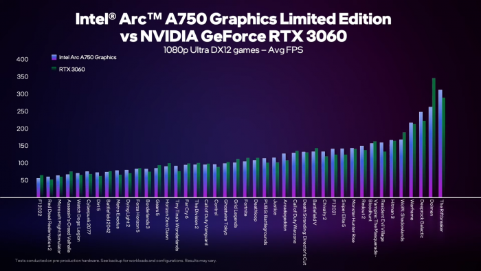 Arc A750 vs RTX 3060 @ 1080p Ultra [D3D12], Avg-Fps (Bild: Intel)
