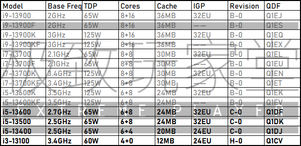 B0 ist das neue Die und C0/H0 sind die alten Chips. (Bild: Bilibili)