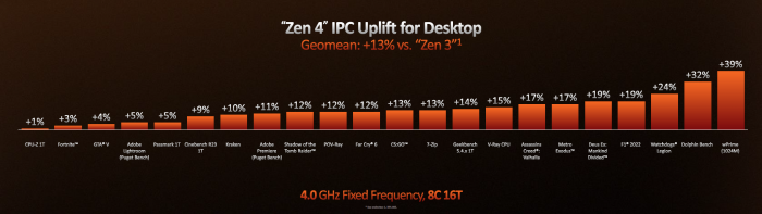 Die IPC soll um durchschnittlich 13 Prozent steigen. (Bild: AMD)