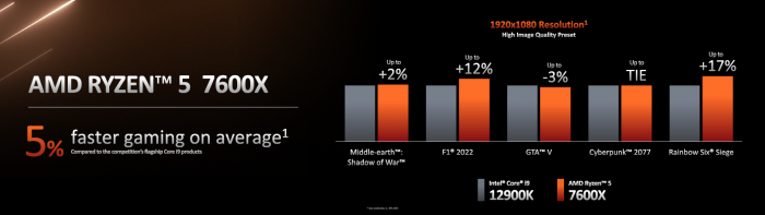 Ryzen 5 7600X vs Core i9-12900K (Bild: AMD)