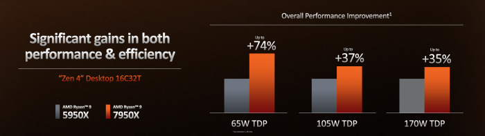 Ryzen 9 7950X vs Ryzen 9 5950X (Bild: AMD)