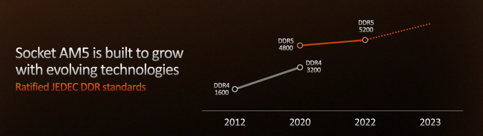 De Ryzen 7000 unterstützen DDR5-5200 ... (Bild: AMD)