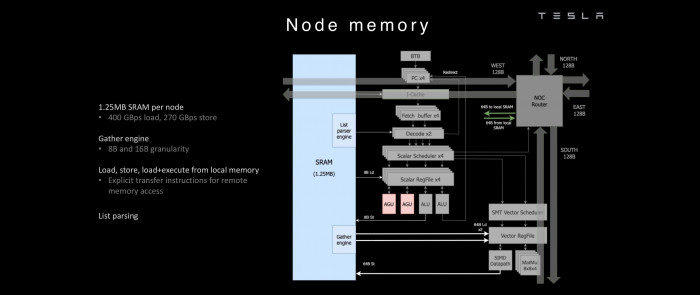 Der integrierte SRAM jedes Nodes ist für hohe Zugriffsgeschwindigkeiten ausgelegt, um die Vektoreinheiten permanent mit Daten zu versorgen. (Bild: Tesla)