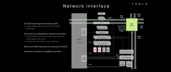 Auch das Netzwerk im D1-Chip ist auf hohe Leistung ausgelegt: Jede Verbindung überträgt 64 Byte pro Takt. Nur so lassen sich Daten schnell genug zwischen den Nodes austauschen. (Bild: Tesla)
