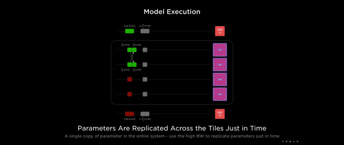 Daten werden zwischen den einzelnen Nodes ausgetauscht, um sie stets dort zu haben, wo sie benötigt werden. (Bild: Tesla)